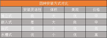 水槽洗碗機(jī)和普通洗碗機(jī)的區(qū)別 洗碗機(jī)