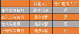 水槽洗碗機(jī)和普通洗碗機(jī)容量上的區(qū)別 歐巴赫水槽洗碗機(jī)